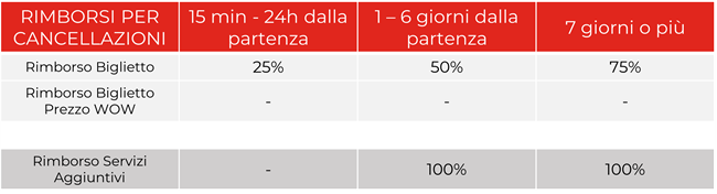 condizioni cancellazione e rimborsi itabus