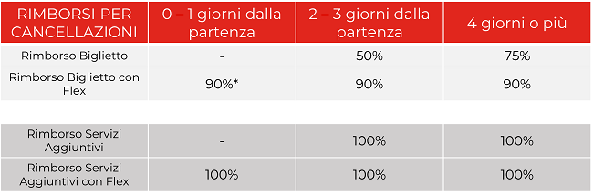 condizioni cancellazione